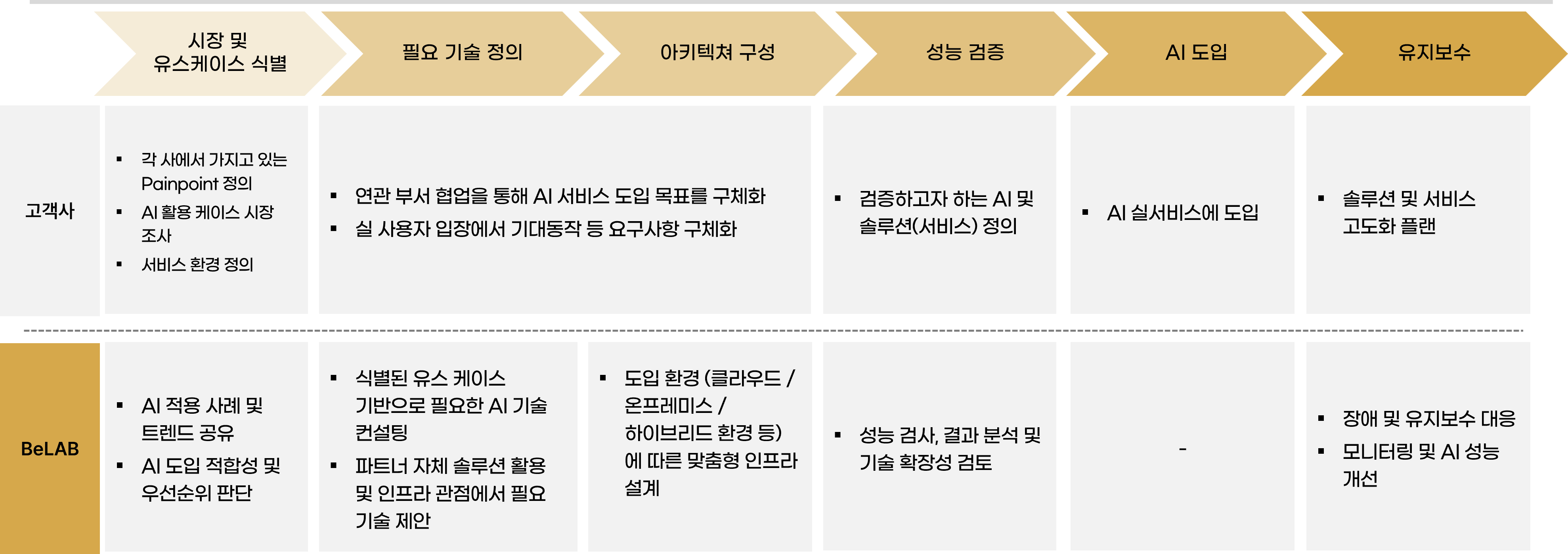 AI & CLOUD 연계한 서비스 도입 프로세스