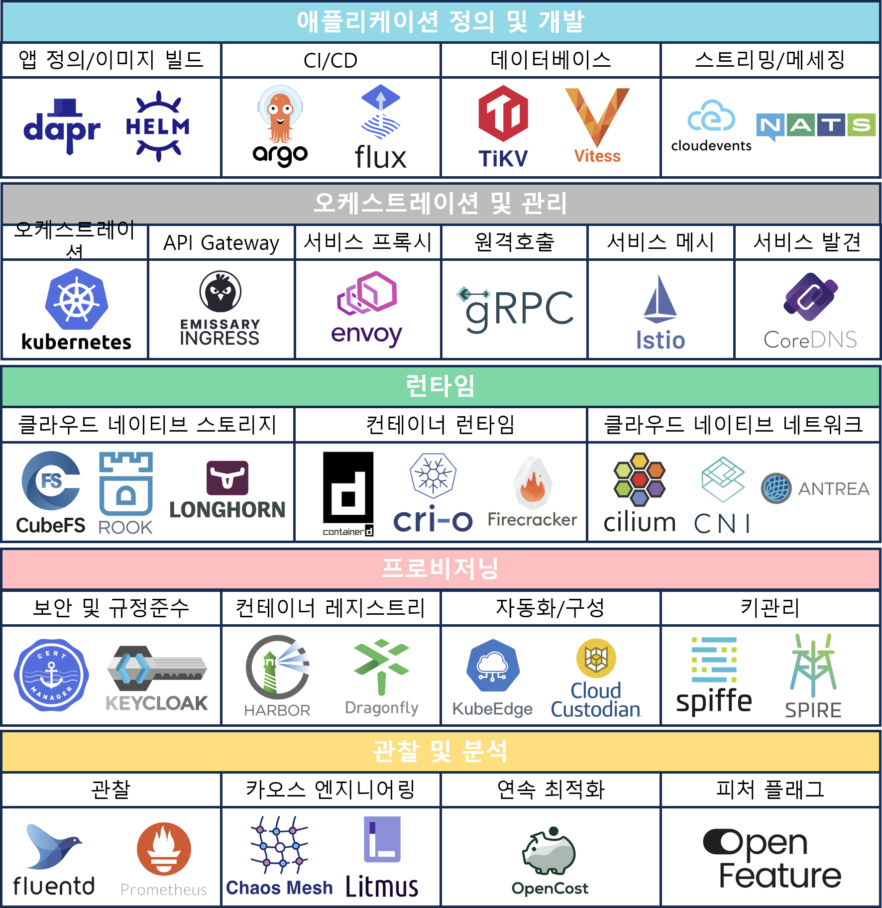 Cloud Native 환경의 시스템 구축