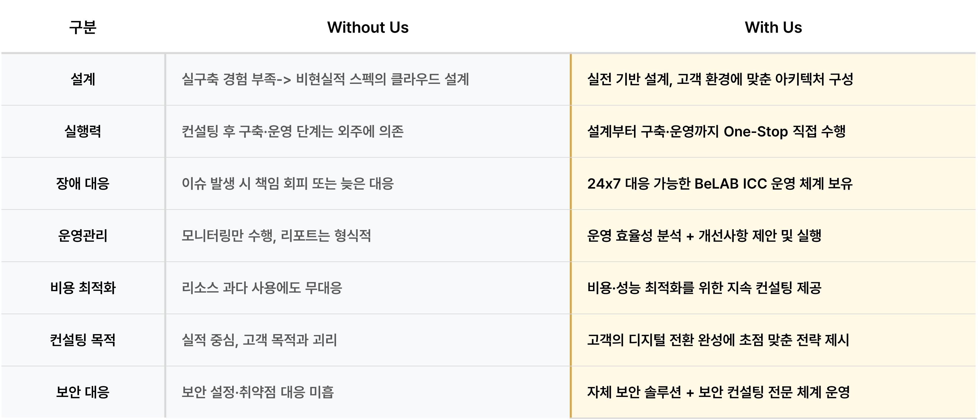 ONE-STOP 클라우드 서비스 제공