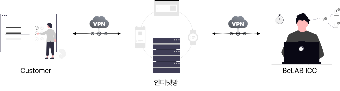 운용 및 기술 지원 방법
